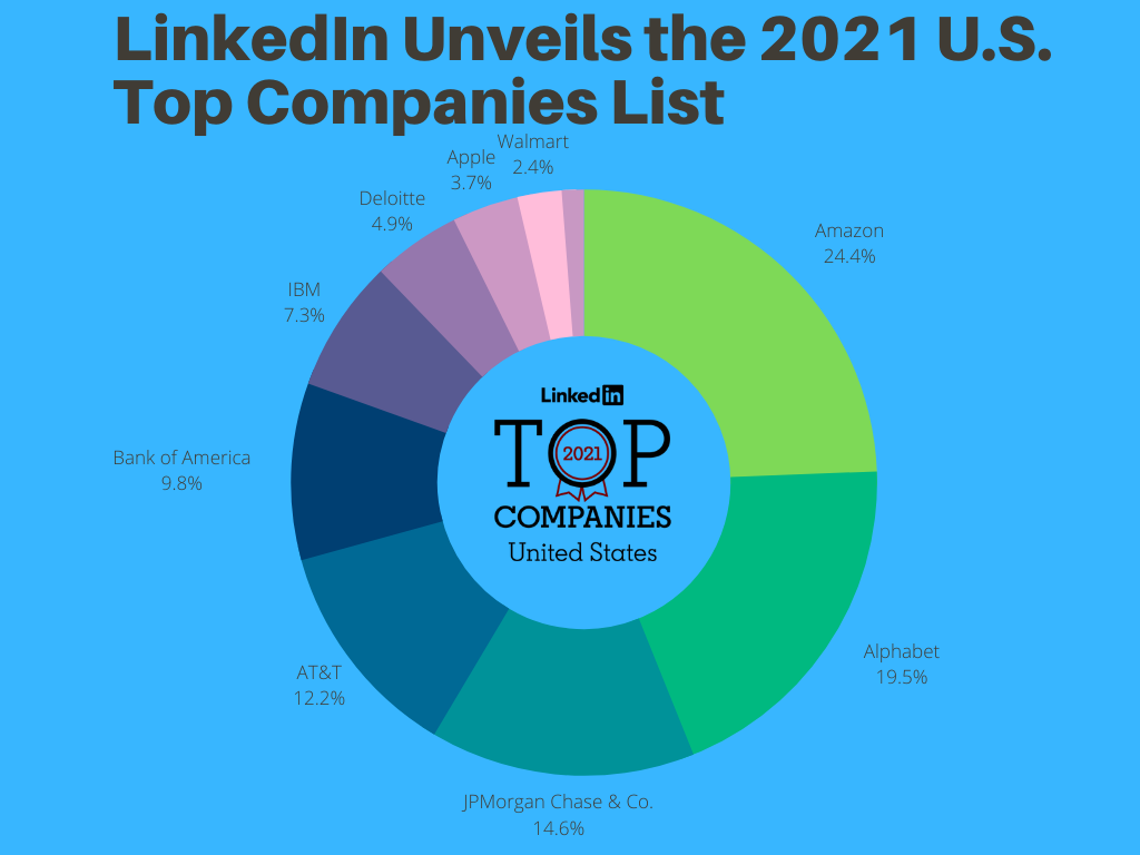 2021 top companies list