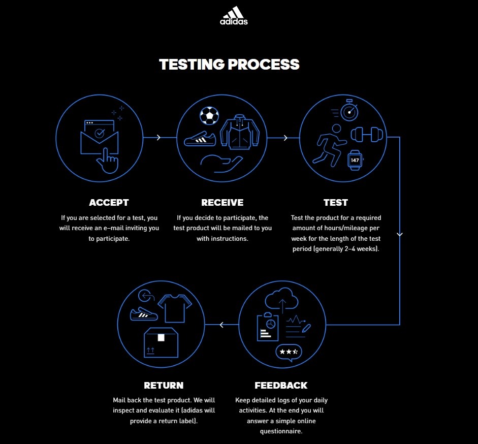 How The Testing process Works