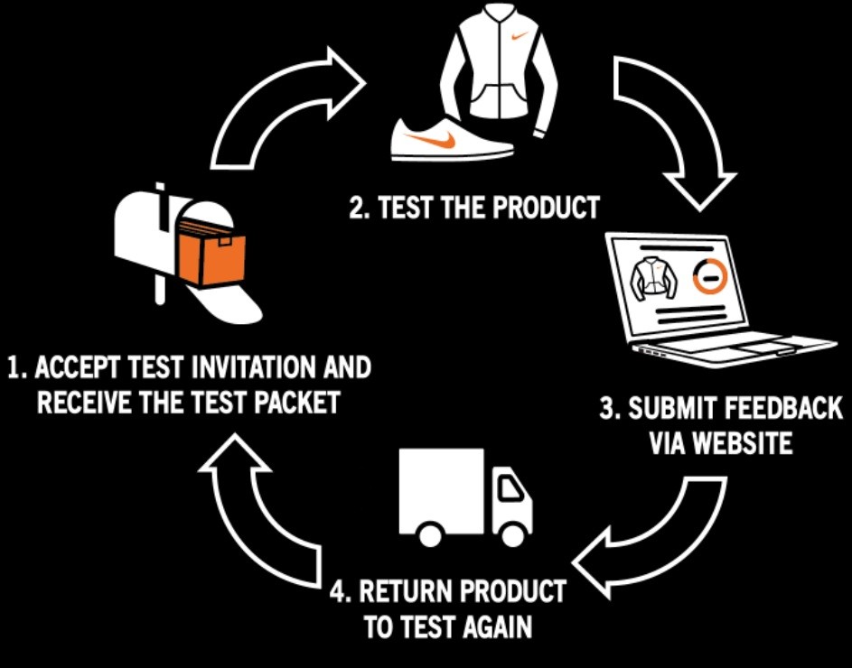 How the Testing Phase works